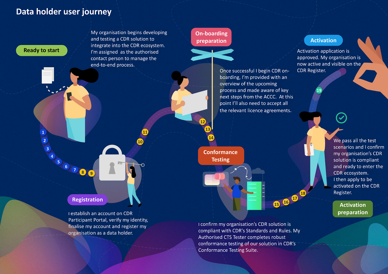 Data holder user journey Consumer Data Right